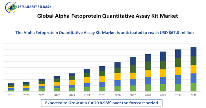 Alpha Fetoprotein Quantitative Assay Kit Market