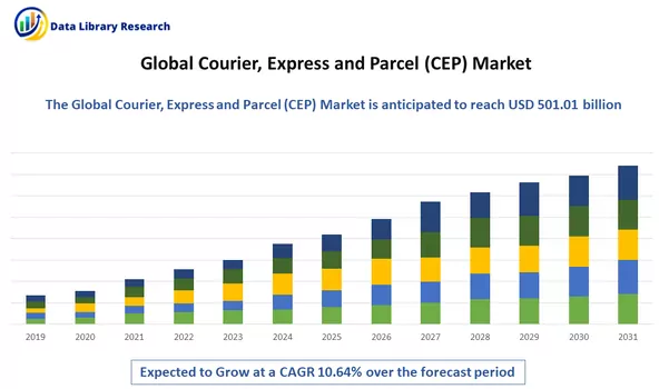 Courier, Express and Parcel (CEP) Market