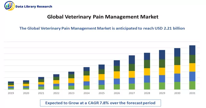  Veterinary Pain Management Market