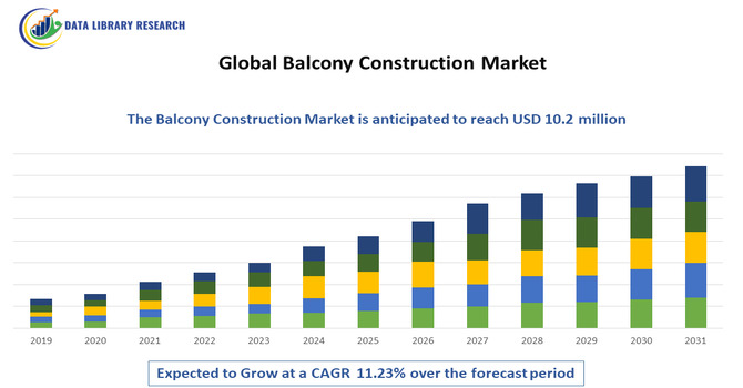 Balcony Construction Market
