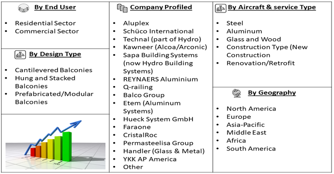 Balcony Construction Market Segment
