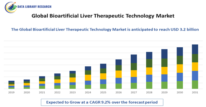 Bioartificial Liver Therapeutic Technology Market