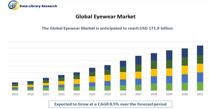 Eyewear Market