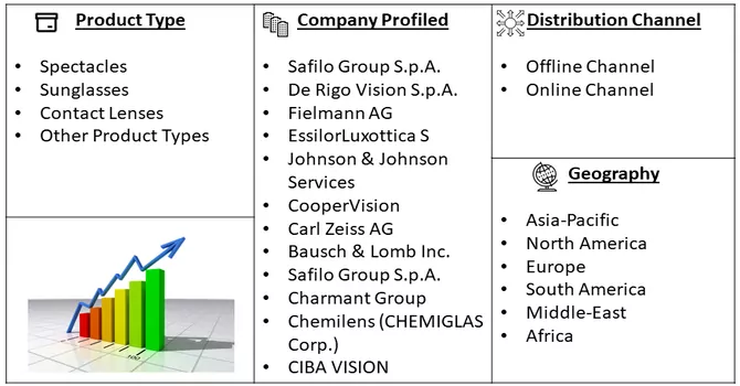 Eyewear Market Segmentation