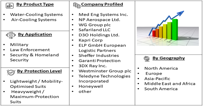 Bomb Disposal Oversuits Market Segment