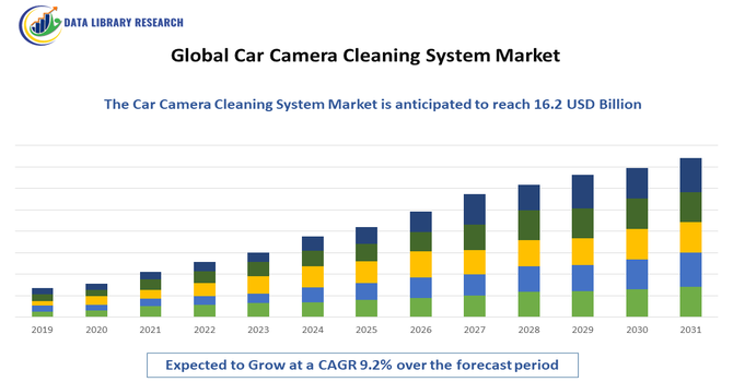 Car Camera Cleaning System Market