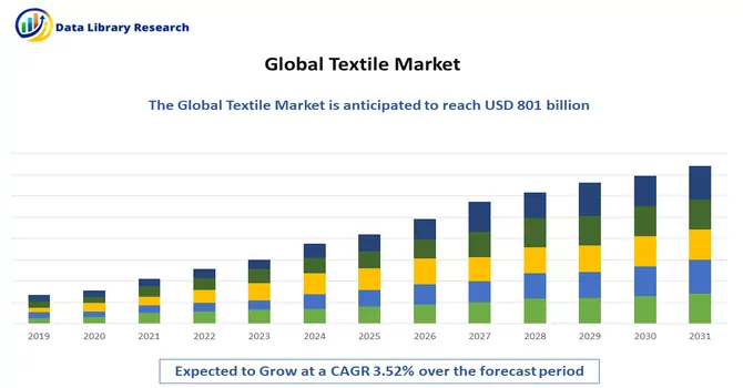 Textile Market