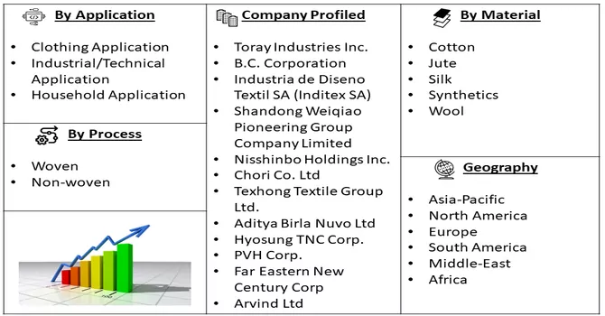 Textile Market Segmentation