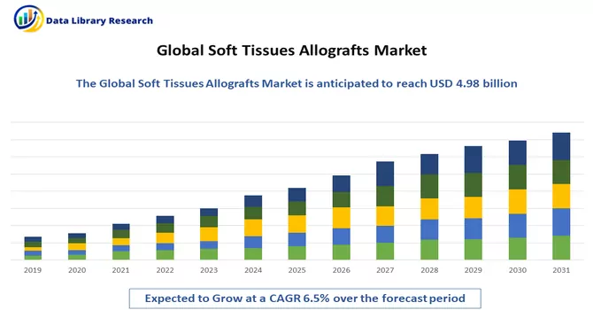 Soft Tissues Allografts Market