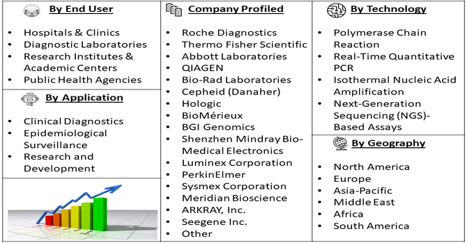 Coxsackie Virus A16 Nucleic Acid Detection Reagent Market Segment