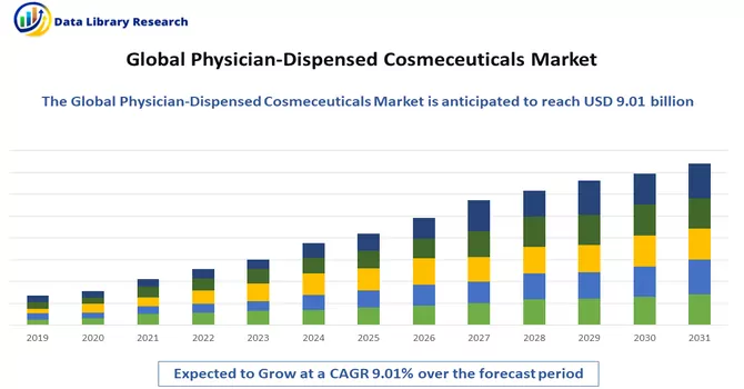 Physician-Dispensed Cosmeceuticals Market