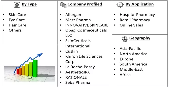 Physician-Dispensed Cosmeceuticals Market Segmentation