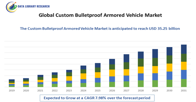 Custom Bulletproof Armored Vehicle Market
