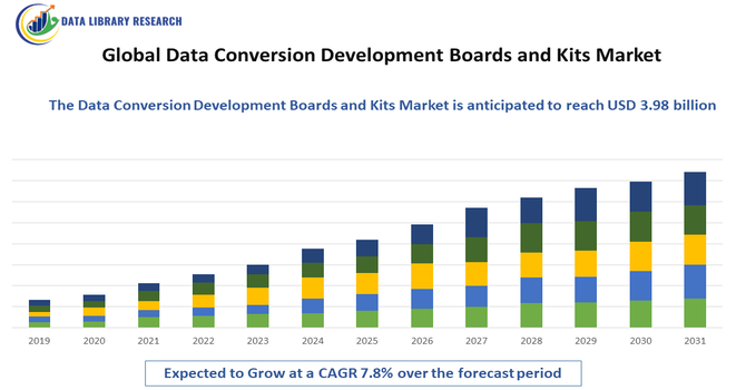 Data Conversion Development Boards and Kits Market