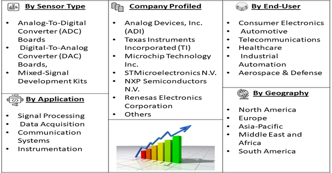 Data Conversion Development Boards and Kits Market Segment