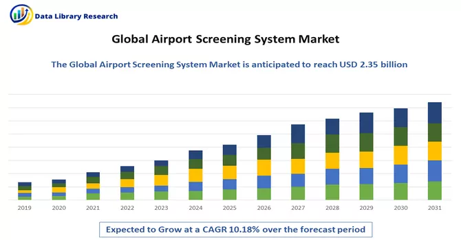 Airport Screening System Market