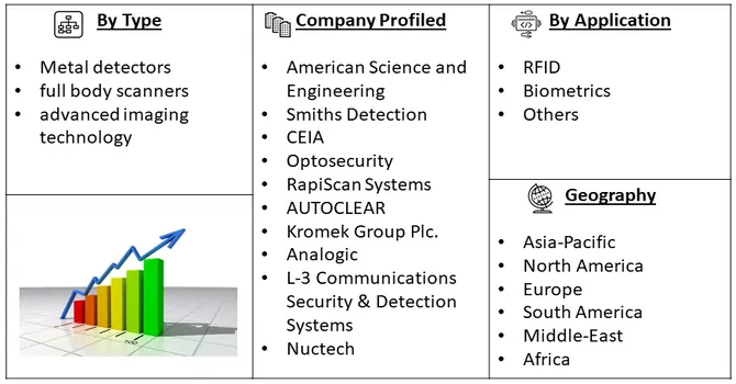 Airport Screening System Market Segmentation