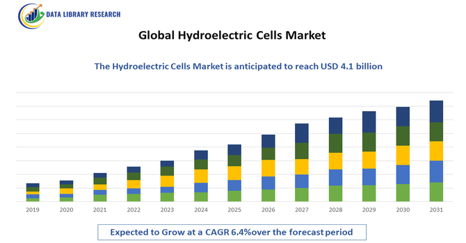 Hydroelectric Cells Market