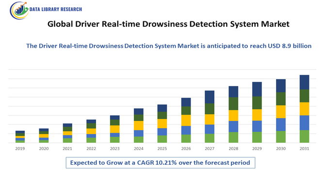 Driver Real-time Drowsiness Detection System Market