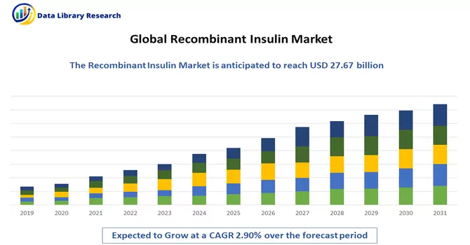 Recombinant Insulin Market