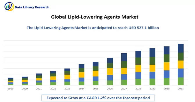 Lipid-Lowering Agents Market 