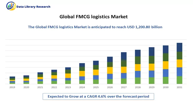 FMCG (Fast-Moving Consumer Goods) logistics Market