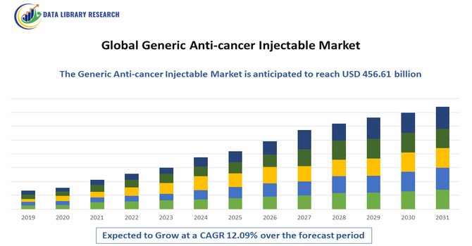Generic Anti-cancer Injectables Market