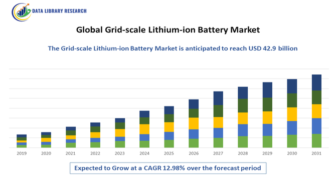 Grid-scale Lithium-ion Battery Market