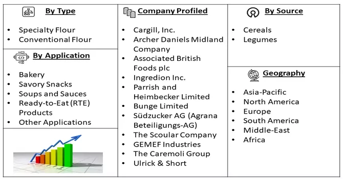 Functional Flour Market Segmentation