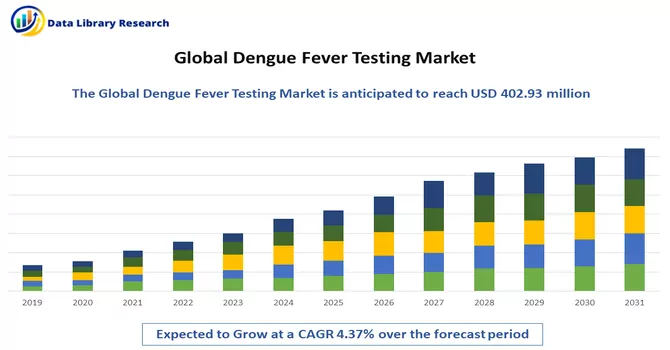 Dengue Fever Testing Market 