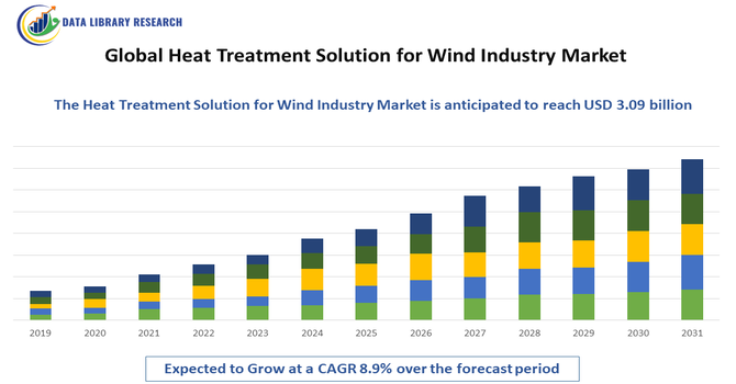 Heat Treatment Solution for Wind Industry Market