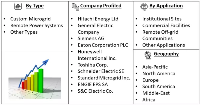 Microgrid Market Segmentaion