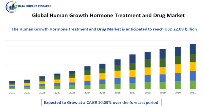 Human Growth Hormone Treatment and Drug Market