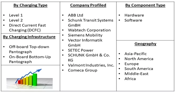 Pantograph Bus Charger Market segmentation