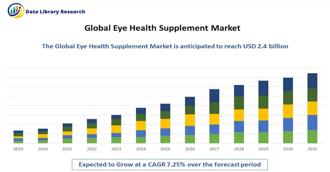 Eye Health Supplement Market