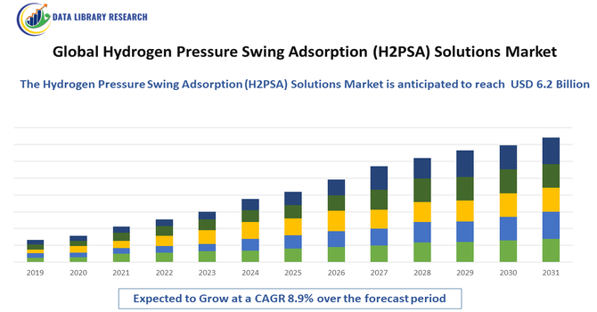 Hydrogen Pressure Swing Adsorption (H2PSA) Solutions Market