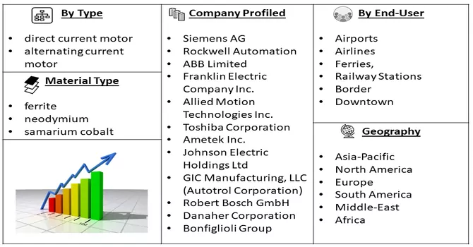 Permanent Magnet Motor Market Segmentation