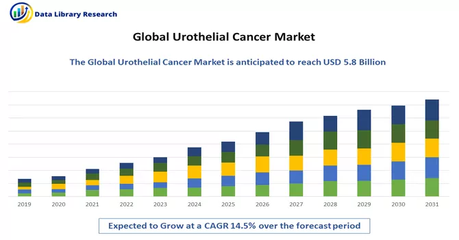Urothelial Cancer Market