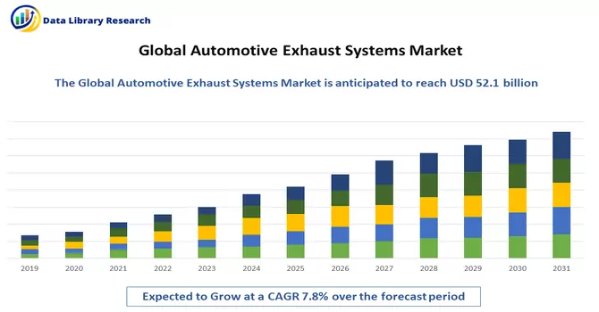 Automotive Exhaust Systems Market