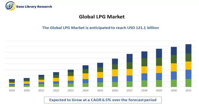 LPG Market