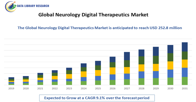 Neurology Digital Therapeutics Market