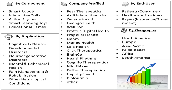 Neurology Digital Therapeutics Market Segment