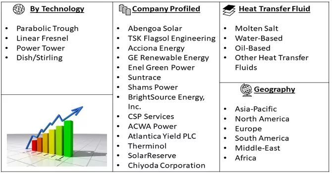 Concentrating Solar Power Market Segmentation