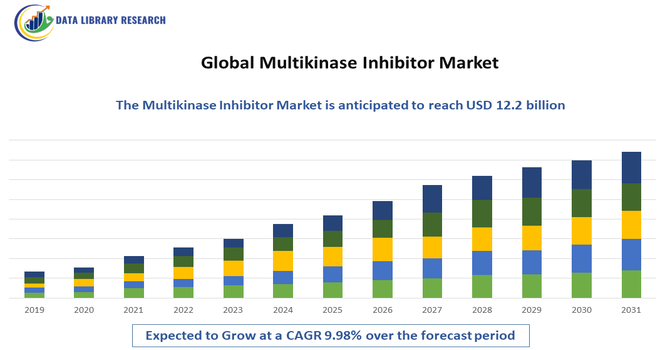 Multikinase Inhibitor Market