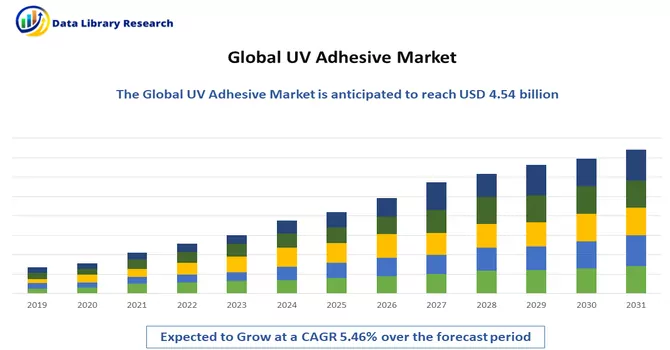 UV Adhesive Market 