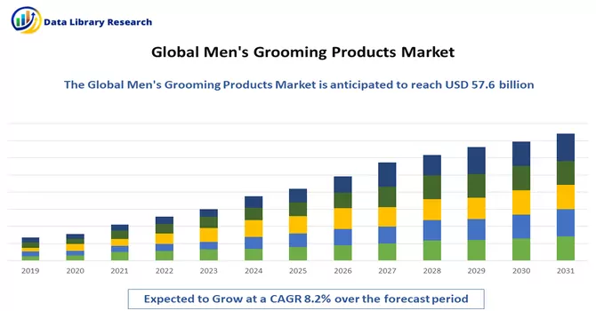 Men's Grooming Products Market