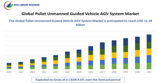 Pallet Unmanned Guided Vehicle AGV System Market