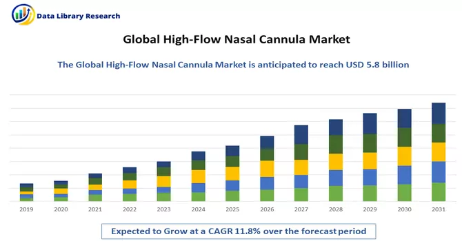 High-Flow Nasal Cannula Market