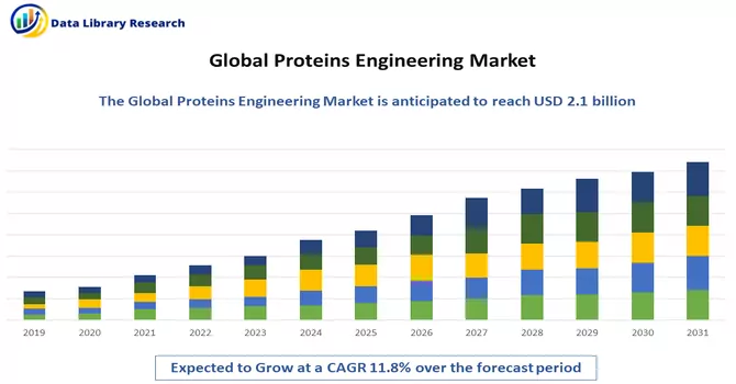 Proteins Engineering Market 