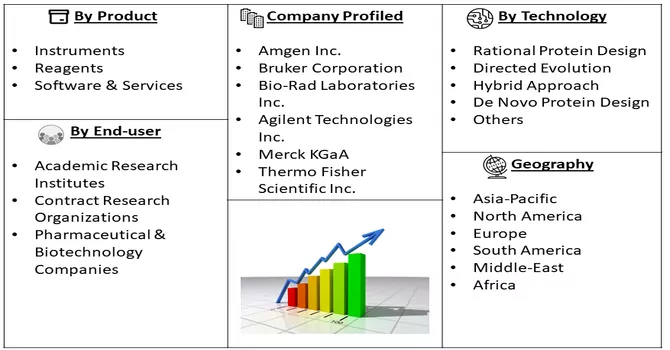 Proteins Engineering Market Segmentation